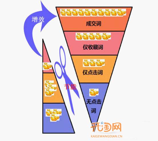 干货:直通车流量优化及转化率翻番