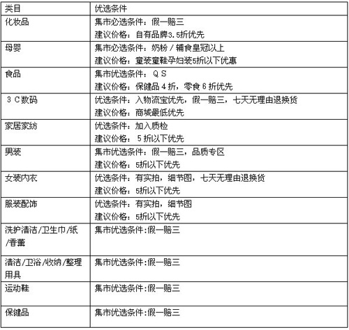 2012聚划算商品团商品报名规范
