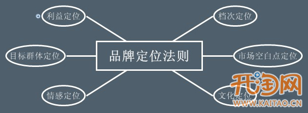 利用品牌定位让你的品牌脱颖而出