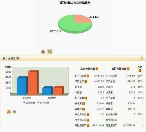 四种类型卖家如何优化网店