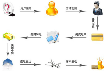 美国快递公司转运流程