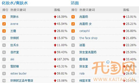 淘宝美妆行业数据动态