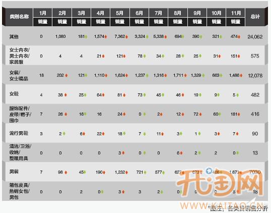 如何在2013年初制定出SKU规划