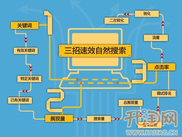 三招迅速提高网店自然搜索
