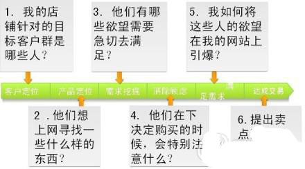 N招搞定新店铺 轻松冲冠冲钻