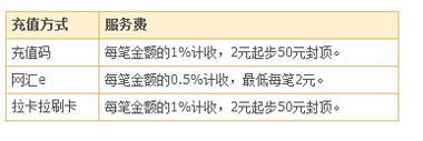 银行卡充值支付宝