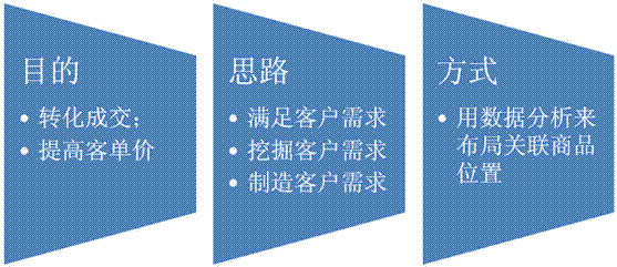 淘宝做好关联销售 找准地儿