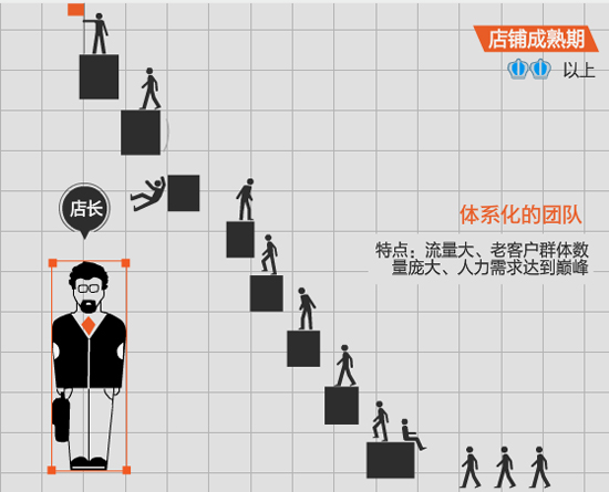 网店团队如何匹配网店发展