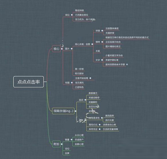 直通车点击率大揭密