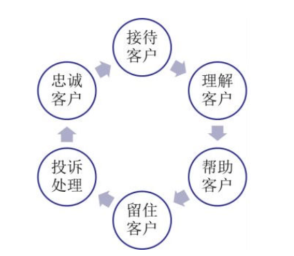 淘宝客服针对不同客户的服务技巧