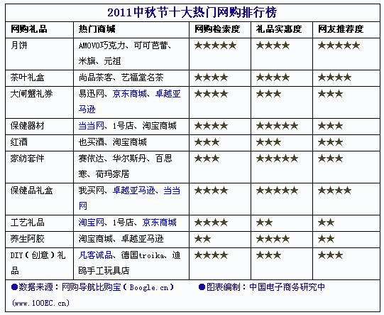 2011中秋节十大热门网购排行榜出炉