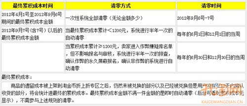 淘金币累计清零