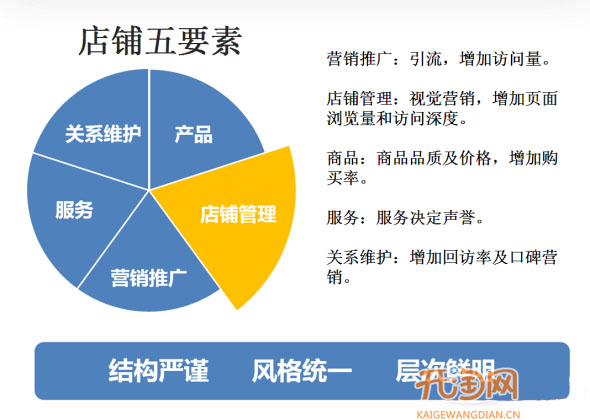 五大要素提高店铺转化率
