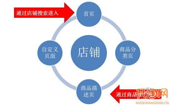 五大要素提高店铺转化率