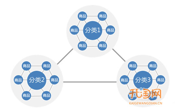 五大要素提高店铺转化率