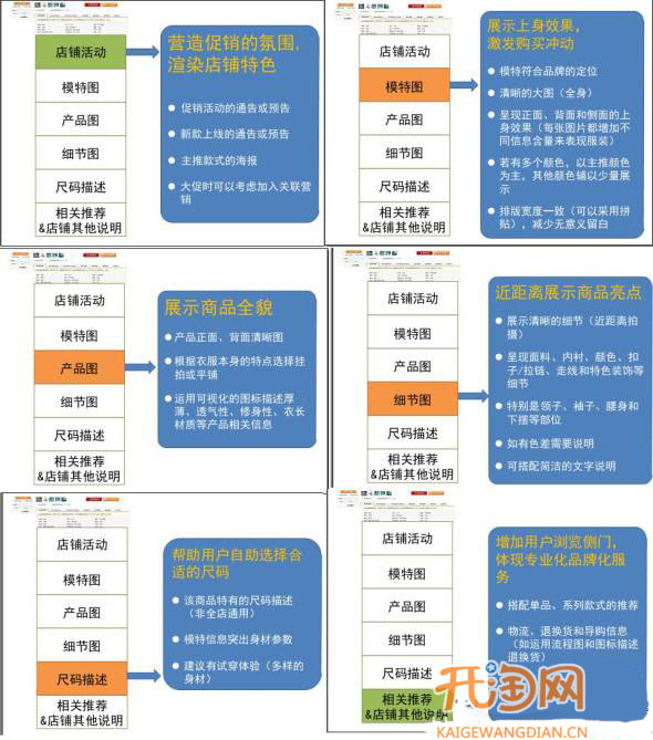 五大要素提高店铺转化率