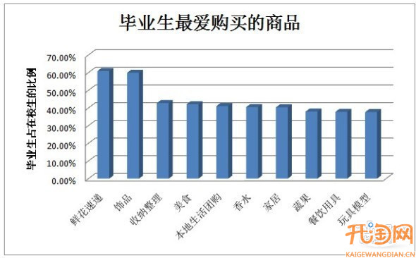 毕业生爱购买的商品