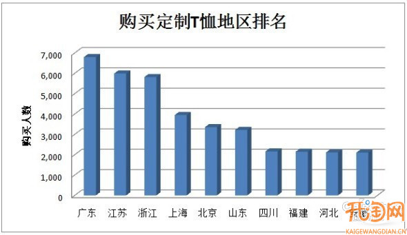 购买T桖地区排名