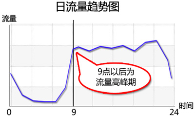 拍拍直通车投放日限额流量