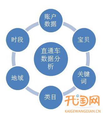 直通车的六大报表
