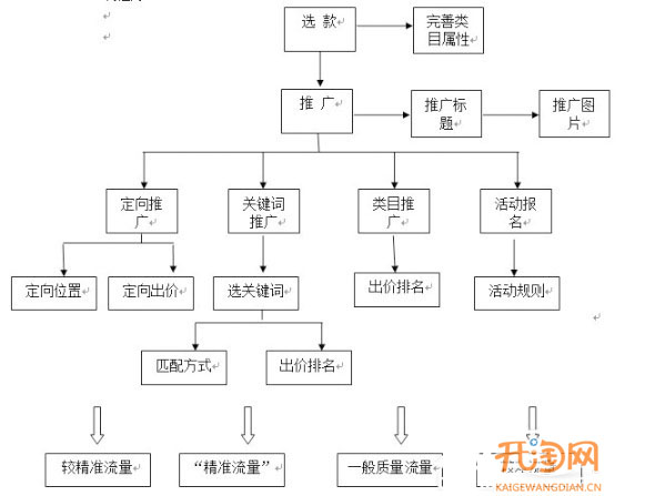 提升直通车转化率有高招