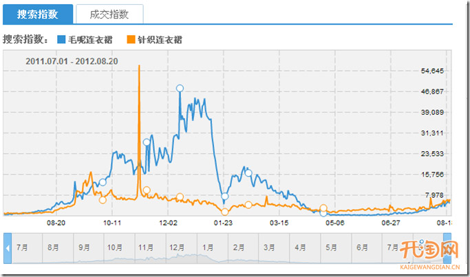 案例解析爆款宝贝预热时机