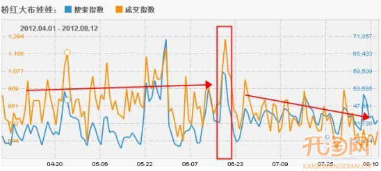 搞好活动　提升品牌增流量