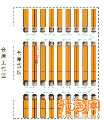 教你淘宝网店四大配货方式