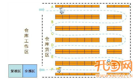 教你淘宝网店四大配货方式