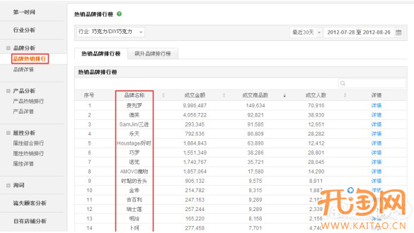 巧用数据魔方 选款更有目的性