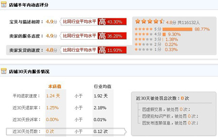 阿芙精油动态评分