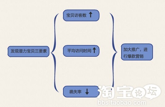 如何打造爆款