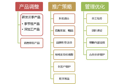 淘宝卖家如何让做好淡季销售２