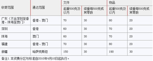 淘宝开店流程之EMS快递资费3