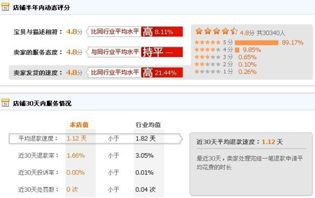 福双临店铺动态评分