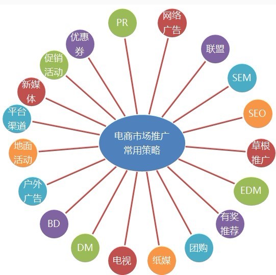 网店推广