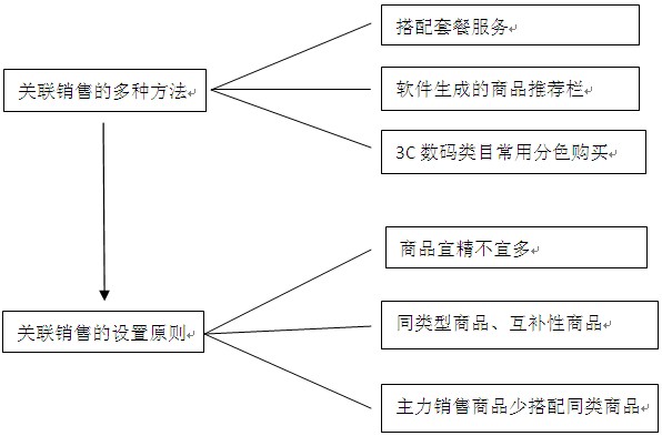 如何做好关联营销