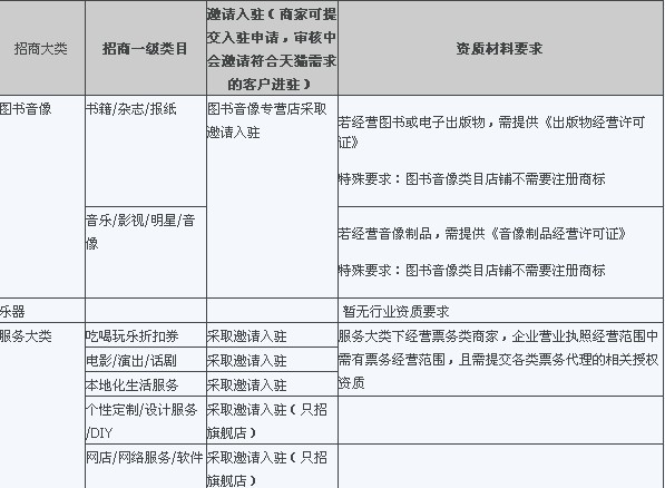 天猫入驻行业资质