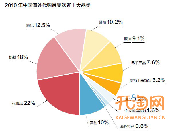 海外代购