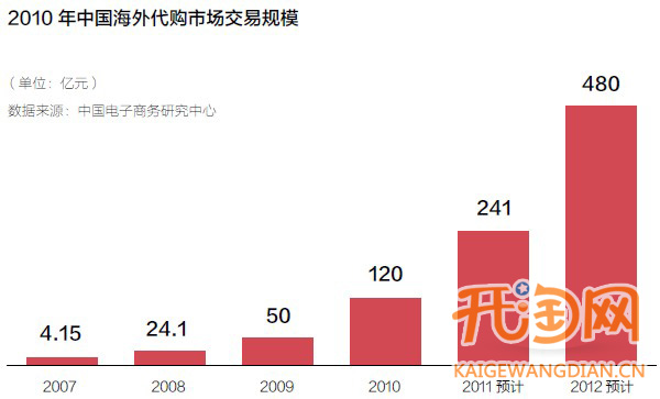 海外代购