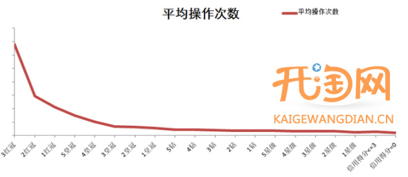 定向推广基础教程