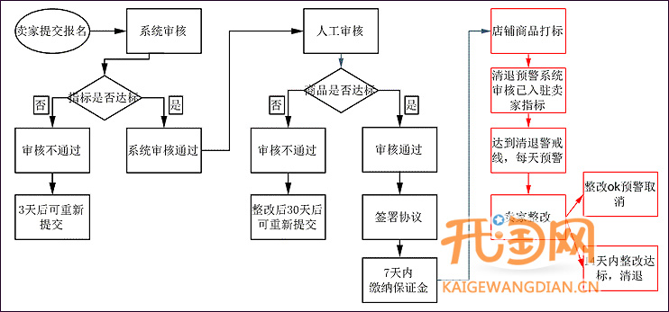 假一赔三规则