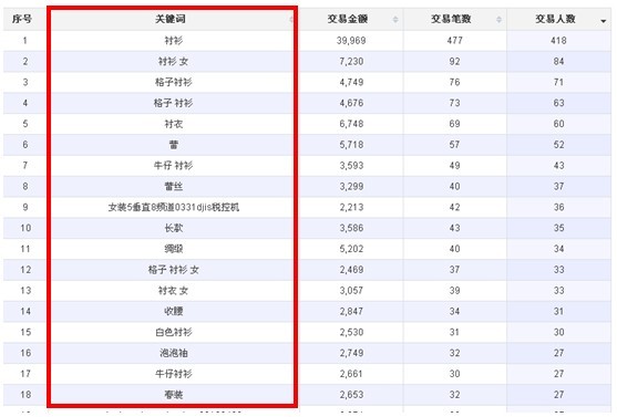 数据魔方优化宝贝