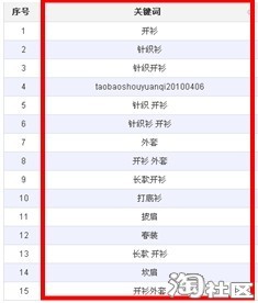 数据魔方优化宝贝