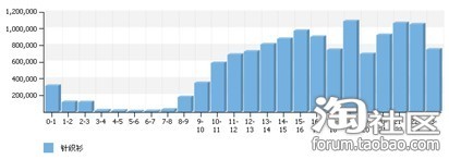 数据魔方优化宝贝