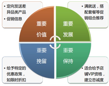 如何管理好老客户