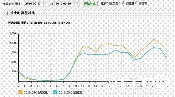 量子恒道店铺经如何帮你看数据