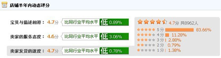 绿森数码动态评分