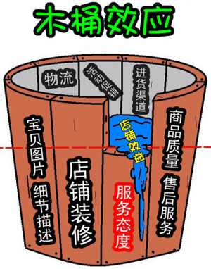 淘宝商城木桶效应