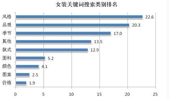 淘宝女装店关键词风格